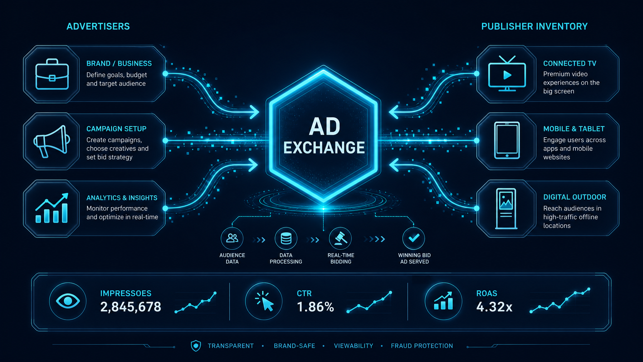 Fluxo programático de mídia digital WideAds