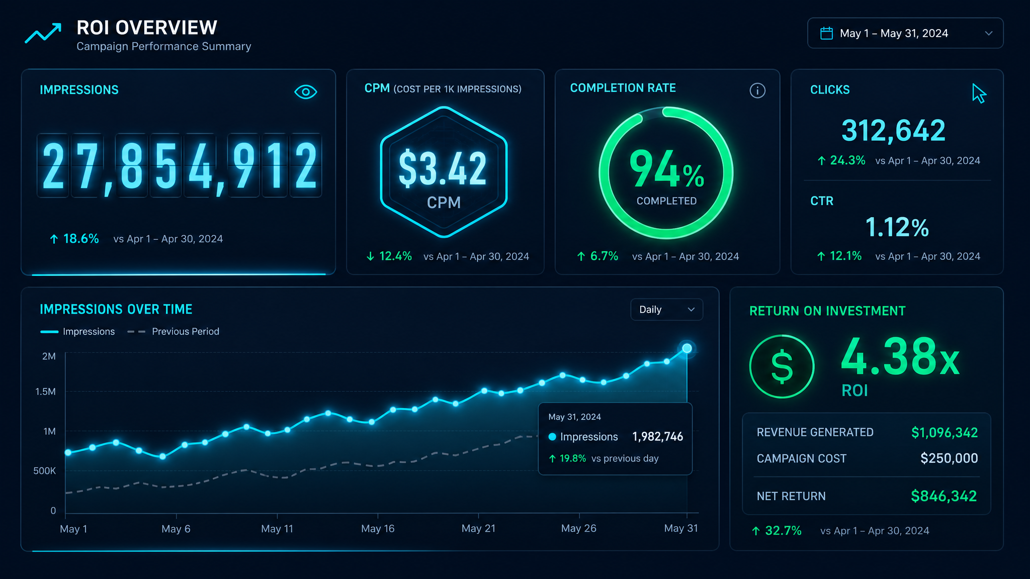 Painel de métricas ROI WideAds